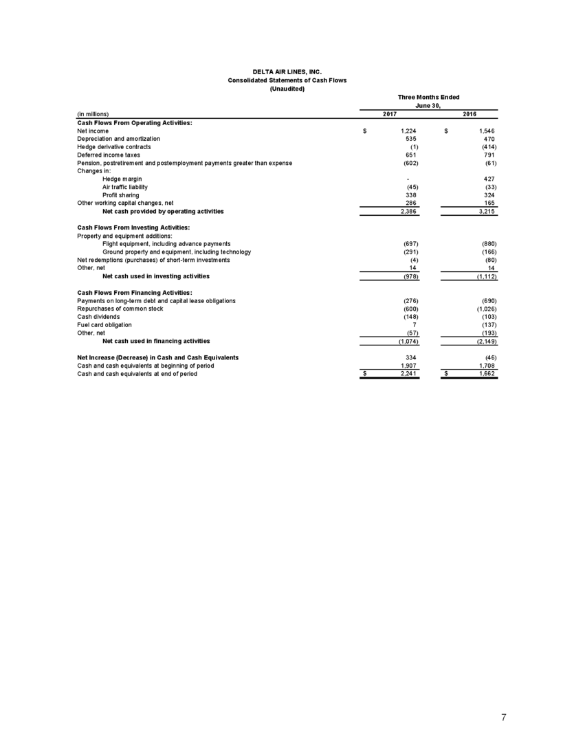 Delta Air Lines Announces June Quarter Profit 2017_Chart3 Delta News Hub